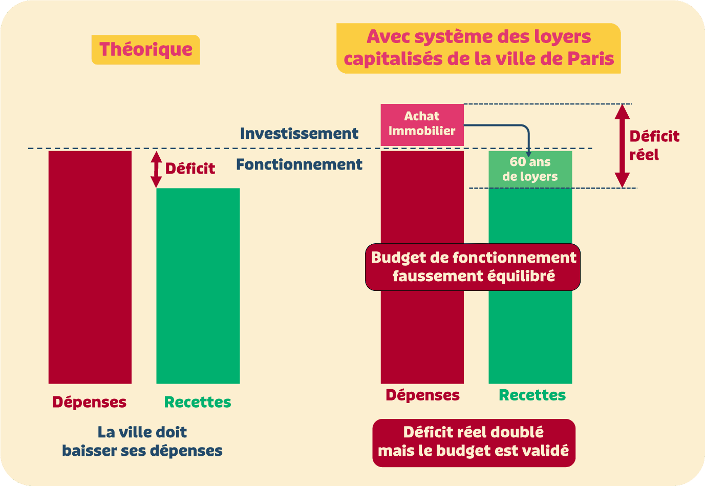 Schéma comparatif : budget théorique vs budget avec loyers capitalisés de la Ville de Paris