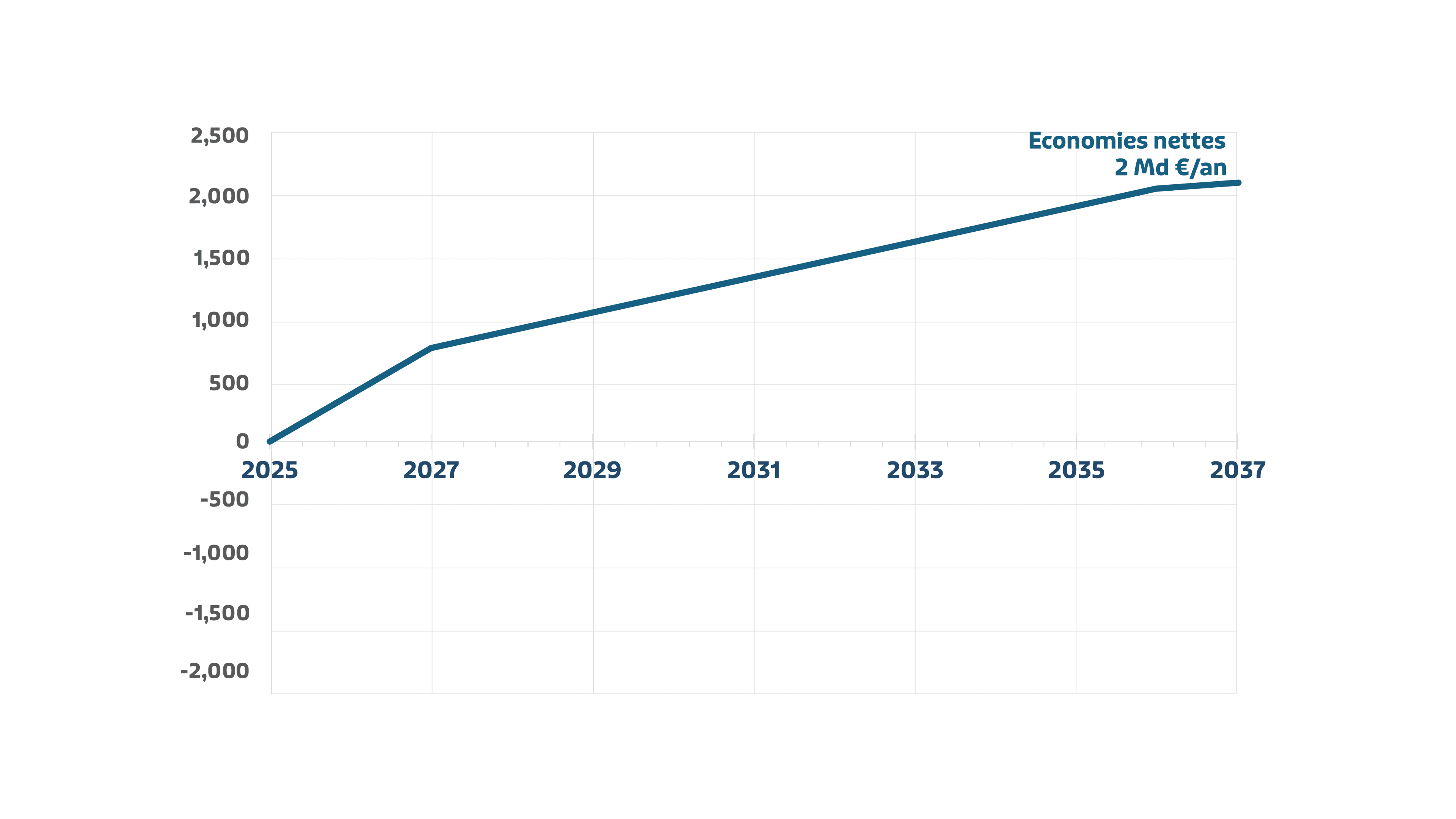 Trajectoire budgétaire - étape 1 sur 10